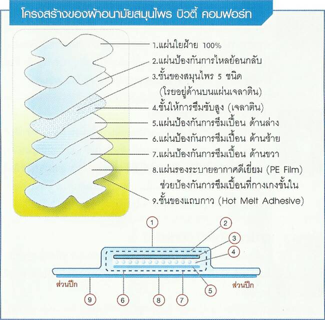 โครงสร้างผ้าอนามัยสมุนไพร